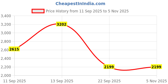 amazon.in jack & jones Men's Board Shorts jack & jones Price History Graph from 11 Sep 2025 to 4 Nov 2025