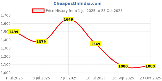 amazon.in jack & jones Men's Boyfriend Shorts jack & jones Price History Graph from 1 Jul 2025 to 23 Oct 2025