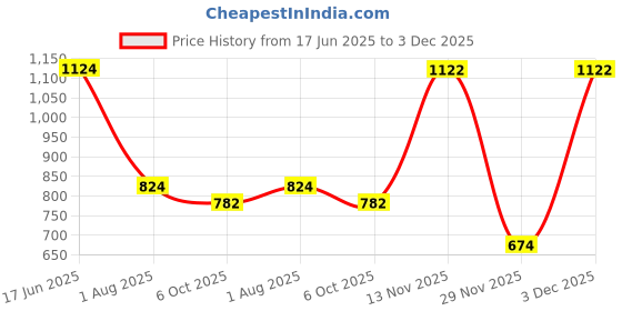 amazon.in jack & jones Men's Cap jack & jones Price History Graph from 17 Jun 2025 to 3 Dec 2025