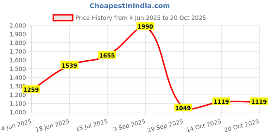 amazon.in jack & jones Men's Chino Shorts jack & jones Price History Graph from 4 Jun 2025 to 20 Oct 2025