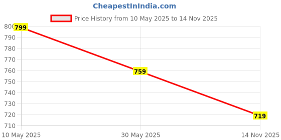 amazon.in jack & jones Men's Cotton Baseball Cap jack & jones Price History Graph from 10 May 2025 to 14 Nov 2025