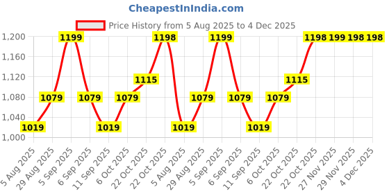 amazon.in jack & jones Men's Cotton Baseball Cap with Adjustable Back Closure | Unisex Cap jack & jones Price History Graph from 5 Aug 2025 to 4 Dec 2025