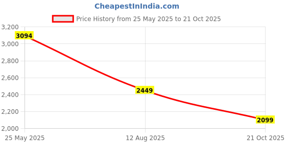 amazon.in jack & jones Men's Cotton Blend Casual Sweater jack & jones Price History Graph from 25 May 2025 to 21 Oct 2025