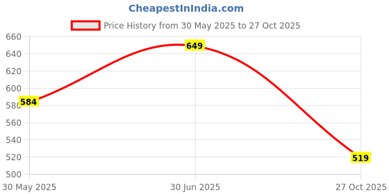 amazon.in jack & jones Men's Cotton Blend Classic Cartoon Briefs jack & jones Price History Graph from 30 May 2025 to 27 Oct 2025