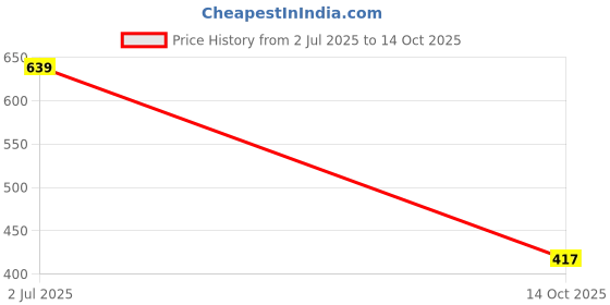 amazon.in jack & jones Men's Cotton Blend Classic Regular Solid Briefs jack & jones Price History Graph from 2 Jul 2025 to 14 Oct 2025