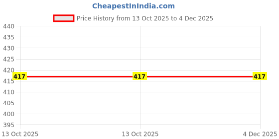 amazon.in jack & jones Men's Cotton Blend Classic Regular Solid Briefs jack & jones Price History Graph from 13 Oct 2025 to 4 Dec 2025