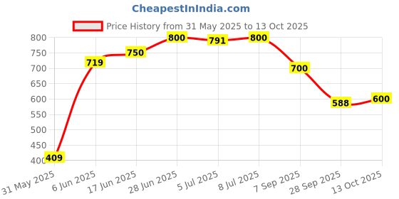amazon.in jack & jones Men's Cotton Blend Classic Regular Solid Trunks jack & jones Price History Graph from 31 May 2025 to 13 Oct 2025