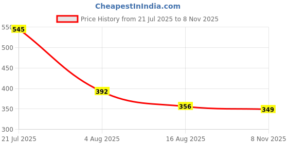 amazon.in jack & jones Men's Cotton Blend Classic Regular Solid Trunks jack & jones Price History Graph from 21 Jul 2025 to 8 Nov 2025