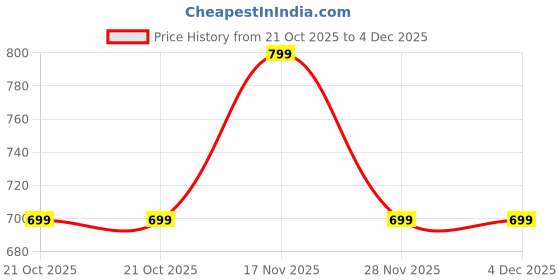amazon.in jack & jones Men's Cotton Blend Classic Regular Solid Trunks jack & jones Price History Graph from 21 Oct 2025 to 4 Dec 2025