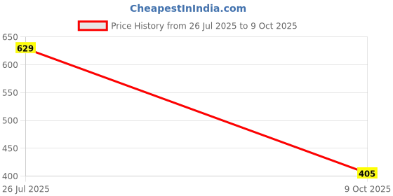 amazon.in jack & jones Men's Cotton Blend Classic Regular Striped Trunks jack & jones Price History Graph from 26 Jul 2025 to 9 Oct 2025