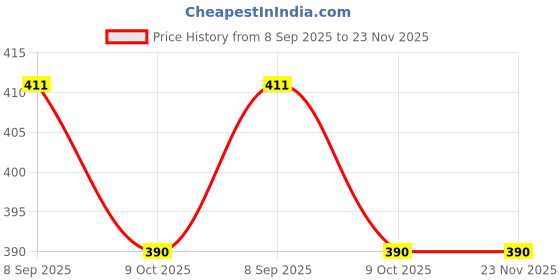 amazon.in jack & jones Men's Cotton Blend Classic Solid Trunks jack & jones Price History Graph from 8 Sep 2025 to 23 Nov 2025