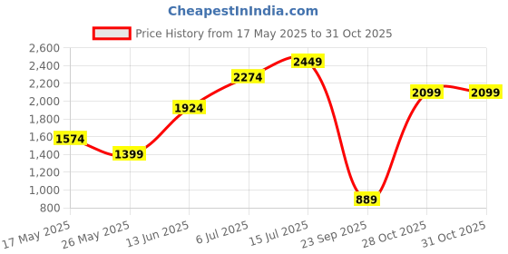 amazon.in JACK & JONES Men's Cotton Blend High Neck Sweatshirt jack & jones Price History Graph from 17 May 2025 to 28 Oct 2025