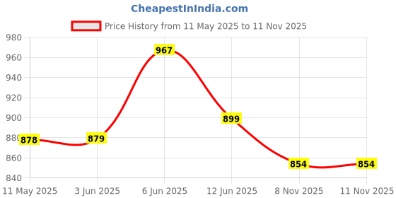 amazon.in jack & jones Men's Cotton Blend Modern Boxer Shorts jack & jones Price History Graph from 11 May 2025 to 10 Nov 2025