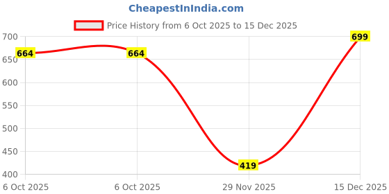 amazon.in jack & jones Men's Cotton Blend Modern Cartoon Trunks jack & jones Price History Graph from 6 Oct 2025 to 15 Dec 2025
