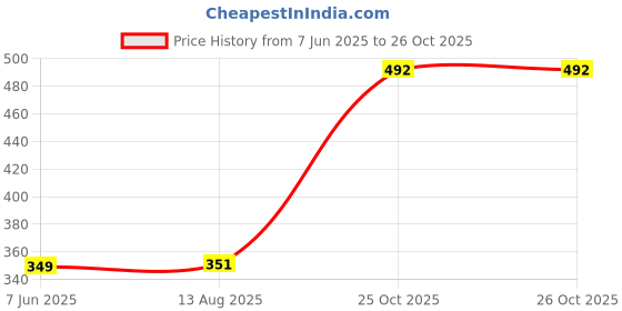 amazon.in jack & jones Men's Cotton Blend Modern Regular Solid Briefs jack & jones Price History Graph from 7 Jun 2025 to 26 Oct 2025