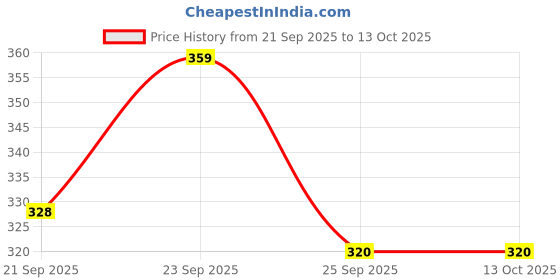 amazon.in jack & jones Men's Cotton Blend Modern Regular Solid Briefs jack & jones Price History Graph from 21 Sep 2025 to 12 Oct 2025