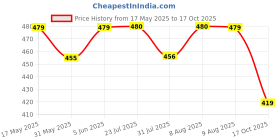 amazon.in jack & jones Men's Cotton Blend Modern Regular Solid Trunks jack & jones Price History Graph from 17 May 2025 to 17 Oct 2025