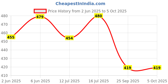 amazon.in jack & jones Men's Cotton Blend Modern Regular Solid Trunks jack & jones Price History Graph from 2 Jun 2025 to 5 Oct 2025