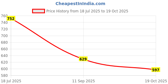 amazon.in jack & jones Men's Cotton Blend Modern Trunks jack & jones Price History Graph from 18 Jul 2025 to 19 Oct 2025