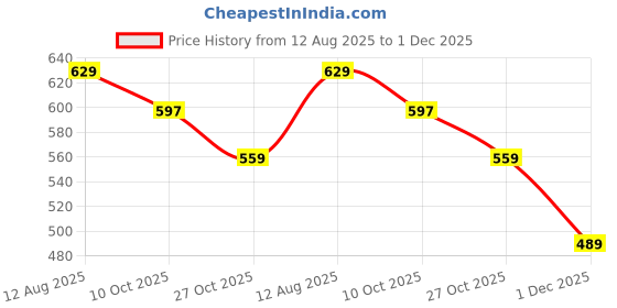 amazon.in jack & jones Men's Cotton Blend Modern Trunks jack & jones Price History Graph from 12 Aug 2025 to 1 Dec 2025