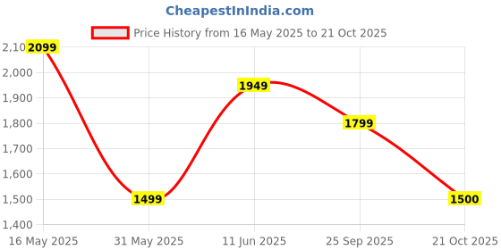 amazon.in jack & jones Men's Cotton Blend Round Neck Casual Sweater jack & jones Price History Graph from 16 May 2025 to 21 Oct 2025