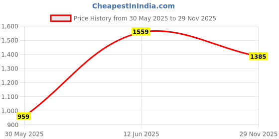 amazon.in jack & jones Men's Cotton Blend Round Neck Sweatshirt jack & jones Price History Graph from 30 May 2025 to 29 Nov 2025