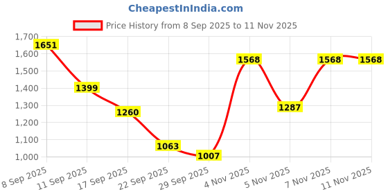 amazon.in JACK & JONES Men's Cotton Blend Round Neck Sweatshirt jack & jones Price History Graph from 8 Sep 2025 to 9 Nov 2025