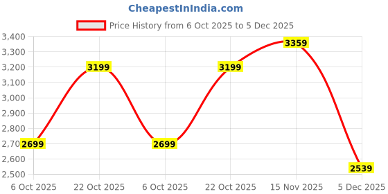 amazon.in jack & jones Men's Cotton Blend Single Breasted Blazer jack & jones Price History Graph from 6 Oct 2025 to 5 Dec 2025