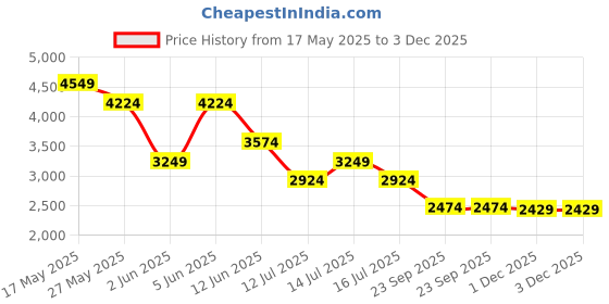 amazon.in jack & jones Men's Cotton Blend Standard Length A-Line Coat jack & jones Price History Graph from 17 May 2025 to 3 Dec 2025