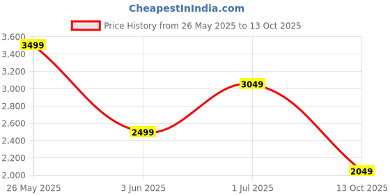 amazon.in jack & jones Men's Cotton Blend Standard Length A-Line Coat jack & jones Price History Graph from 26 May 2025 to 13 Oct 2025