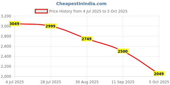 amazon.in jack & jones Men's Cotton Blend Standard Length A-Line Coat jack & jones Price History Graph from 4 Jul 2025 to 5 Oct 2025
