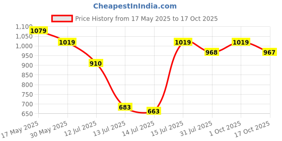 amazon.in jack & jones Men's Cotton Cap jack & jones Price History Graph from 17 May 2025 to 17 Oct 2025