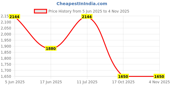 amazon.in jack & jones Men's Cotton Modern Round Neck Sweater jack & jones Price History Graph from 5 Jun 2025 to 2 Nov 2025