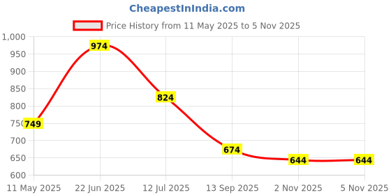 amazon.in jack & jones Men's Cotton Regular Fit Crew Neck Vest jack & jones Price History Graph from 11 May 2025 to 2 Nov 2025