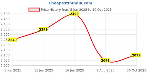 amazon.in jack & jones Men's Cotton Regular Fit Jacket jack & jones Price History Graph from 5 Jun 2025 to 30 Oct 2025