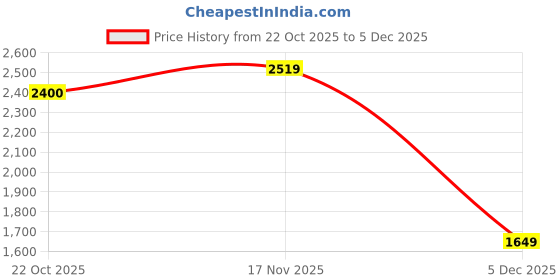 amazon.in jack & jones Men's Cotton Regular Fit Jacket jack & jones Price History Graph from 22 Oct 2025 to 5 Dec 2025