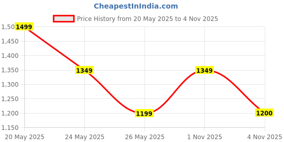 amazon.in jack & jones Men's Cotton Regular Fit Shorts jack & jones Price History Graph from 20 May 2025 to 4 Nov 2025