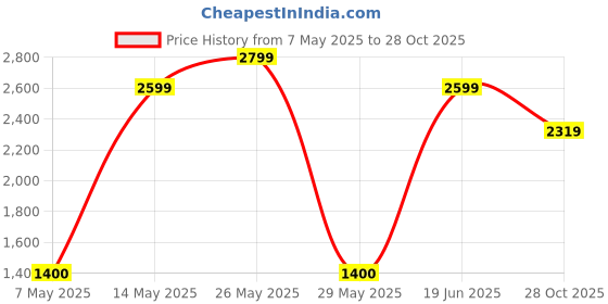amazon.in jack & jones Men's Cotton Round Neck Sweatshirt jack & jones Price History Graph from 7 May 2025 to 28 Oct 2025
