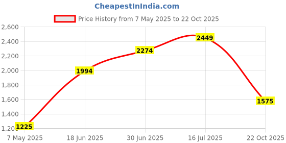 amazon.in jack & jones Men's Cotton Round Neck Sweatshirt jack & jones Price History Graph from 7 May 2025 to 22 Oct 2025