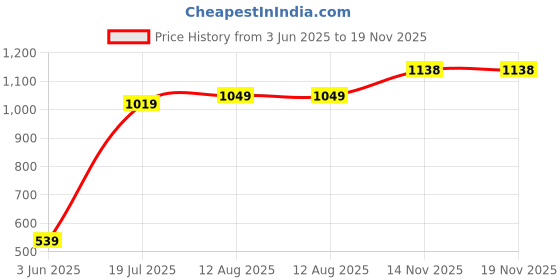 amazon.in jack & jones Men's Cotton Slim Fit T-Shirt jack & jones Price History Graph from 3 Jun 2025 to 18 Nov 2025