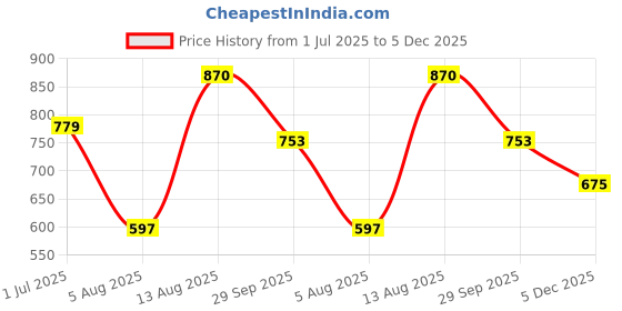 amazon.in jack & jones Men's Cotton Solid Slim Fit Polo T-Shirt jack & jones Price History Graph from 1 Jul 2025 to 5 Dec 2025