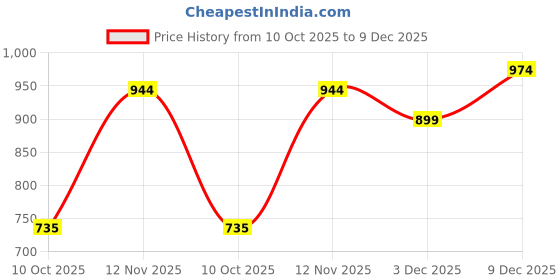 amazon.in jack & jones Men's Cotton Solid Slim Fit Polo T-Shirt jack & jones Price History Graph from 10 Oct 2025 to 9 Dec 2025