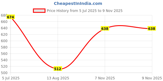 amazon.in jack & jones Men's Cotton Solid Slim Fit T-Shirt jack & jones Price History Graph from 5 Jul 2025 to 9 Nov 2025