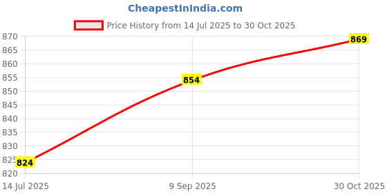 amazon.in jack & jones Men's Cotton Solid Slim Fit T-Shirt jack & jones Price History Graph from 14 Jul 2025 to 30 Oct 2025