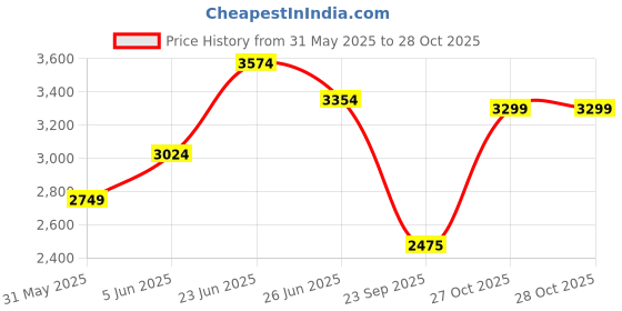 amazon.in jack & jones Men's Cotton Standard Length A-Line Coat jack & jones Price History Graph from 31 May 2025 to 27 Oct 2025