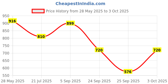 amazon.in jack & jones Men's Graphic Regular Fit Vest jack & jones Price History Graph from 28 May 2025 to 3 Oct 2025