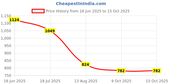 amazon.in jack & jones Men's Hat jack & jones Price History Graph from 16 Jun 2025 to 14 Oct 2025
