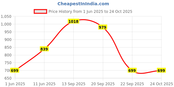 amazon.in jack & jones Men's Hybrid Shorts jack & jones Price History Graph from 1 Jun 2025 to 23 Oct 2025