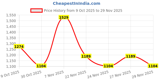 amazon.in jack & jones Men's Jet Black Pool Sliders- 45 (1372290012) jack & jones Price History Graph from 9 Oct 2025 to 29 Nov 2025