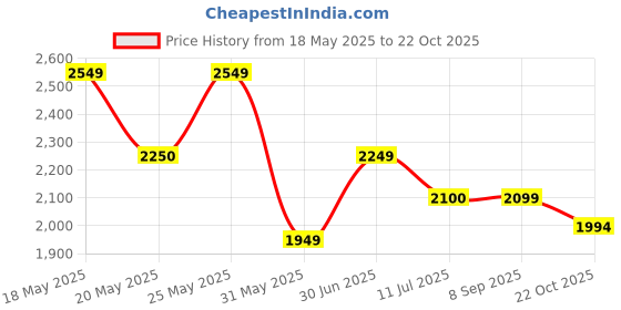 amazon.in jack & jones Men's Leather Belt jack & jones Price History Graph from 18 May 2025 to 22 Oct 2025